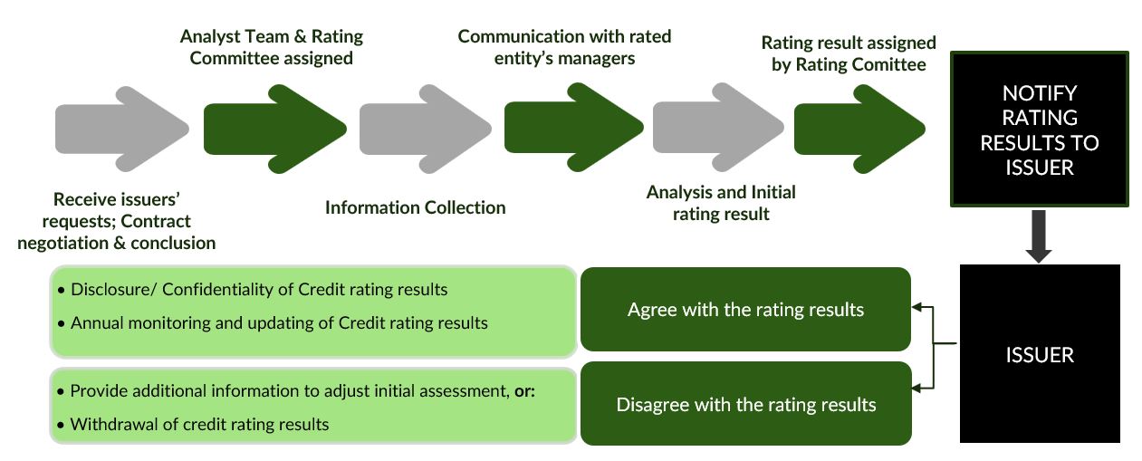 Credit Rating Process