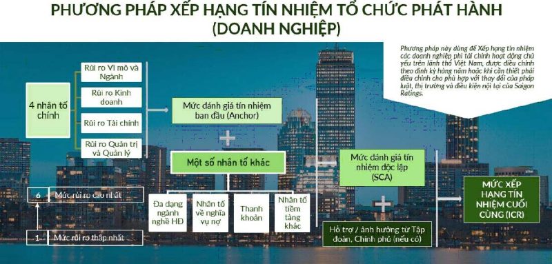 Phương pháp xếp hạng tín nhiệm
